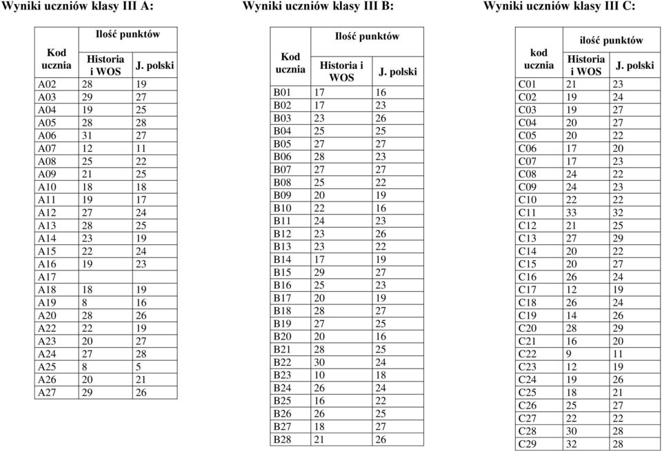 A23 20 27 A24 27 28 A25 8 5 A26 20 21 A27 29 26 Wyniki uczniów klasy III B: Ilość punktów Kod ucznia Historia i WOS J.