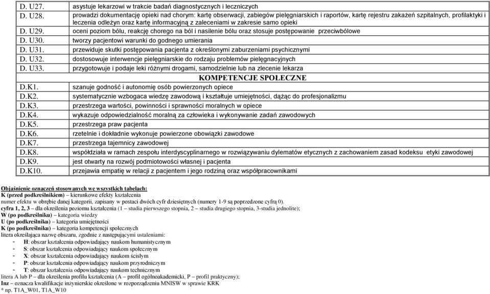 zaleceniami w zakresie samo opieki D. U29. oceni poziom bólu, reakcję chorego na ból i nasilenie bólu oraz stosuje postępowanie przeciwbólowe D. U30. tworzy pacjentowi warunki do godnego umierania D.
