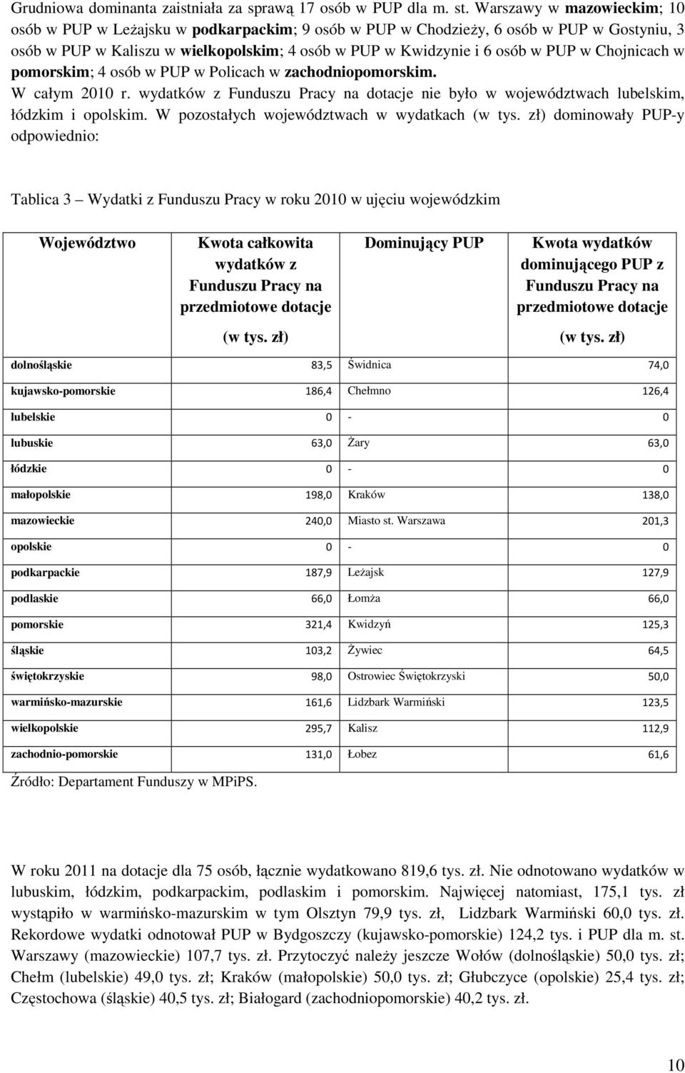 Chojnicch w pomorskim; 4 osób w PUP w Policch w zchodniopomorskim. W cłym 2010 r. wydtków z Funduszu Prcy n dotcje nie było w województwch lubelskim, łódzkim i opolskim.