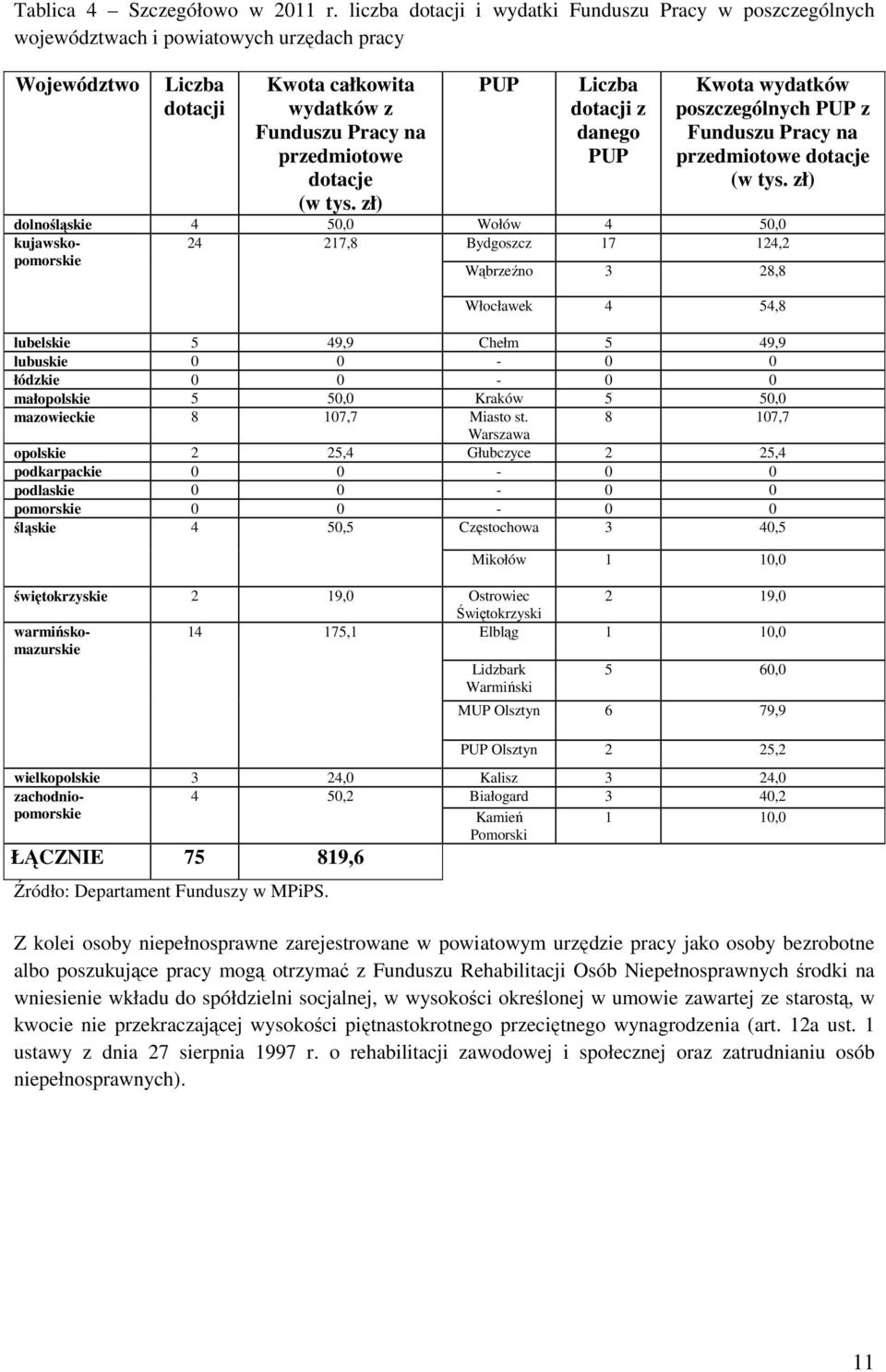 zł) PUP Liczb dotcji z dnego PUP Kwot wydtków poszczególnych PUP z Funduszu Prcy n przedmiotowe dotcje (w tys.