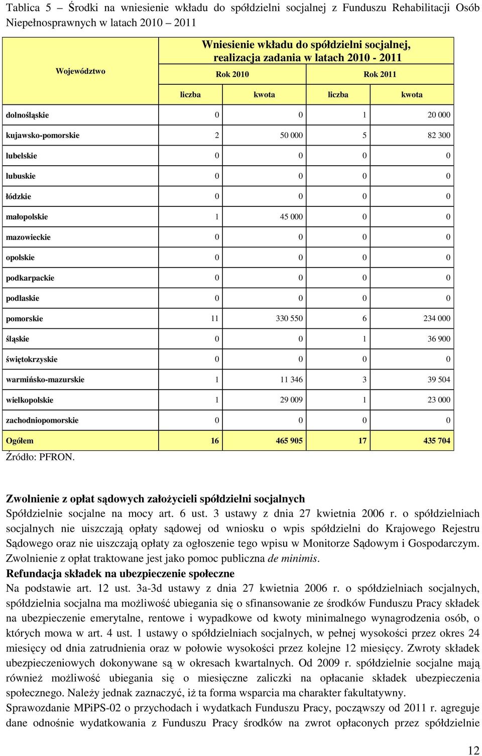 0 0 0 opolskie 0 0 0 0 podkrpckie 0 0 0 0 podlskie 0 0 0 0 pomorskie 11 330 550 6 234 000 śląskie 0 0 1 36 900 świętokrzyskie 0 0 0 0 wrmińsko-mzurskie 1 11 346 3 39 504 wielkopolskie 1 29 009 1 23