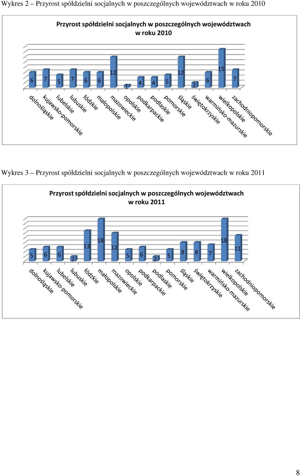 1 4 4 5 12 2 6 15 7 Wykres 3 Przyrost spółdzielni socjlnych w poszczególnych województwch w roku