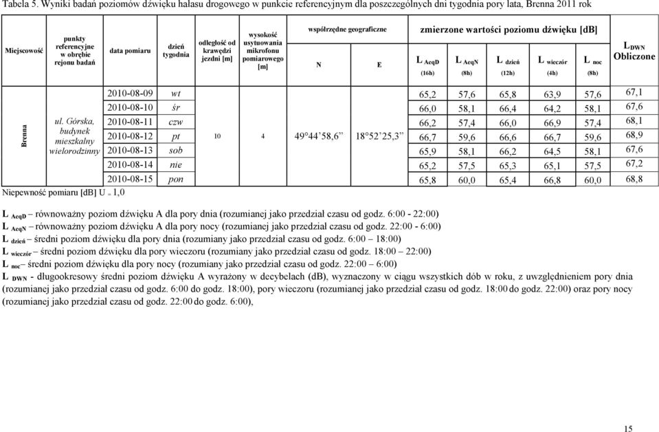 dzień tygodnia odległość od krawędzi jezdni [m] wysokość usytuowania mikrofonu pomiarowego [m] współrzędne geograficzne N E zmierzone wartości poziomu dźwięku [db] L AeqD L AeqN L dzień L wieczór L