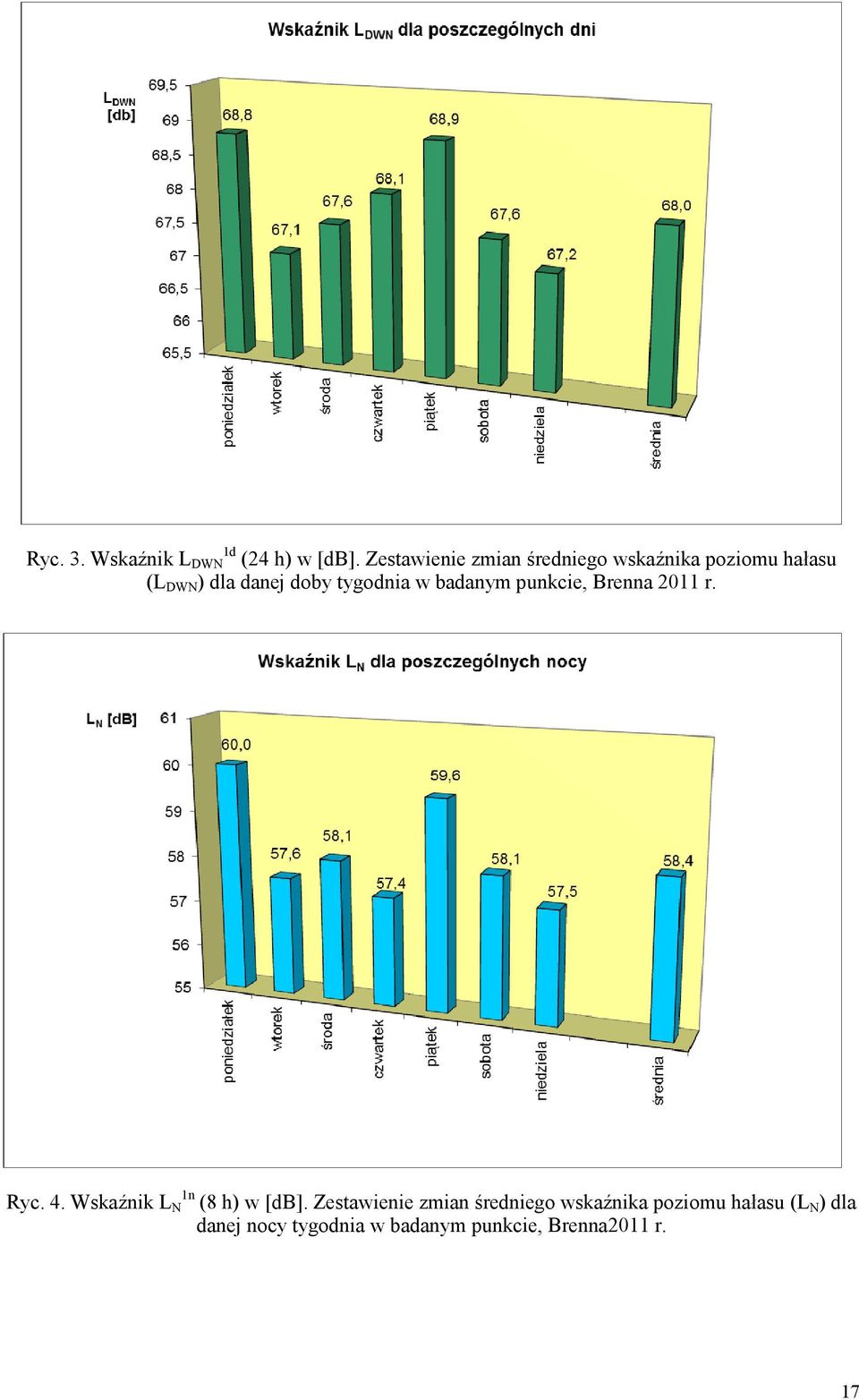 tygodnia w badanym punkcie, Brenna 2011 r. Ryc. 4. Wskaźnik L N 1n (8 h) w [db].