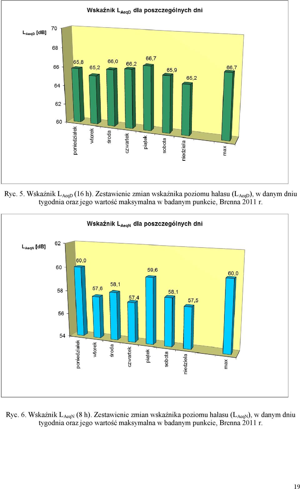 wartość maksymalna w badanym punkcie, Brenna 2011 r. Ryc. 6. Wskaźnik L AeqN (8 h).