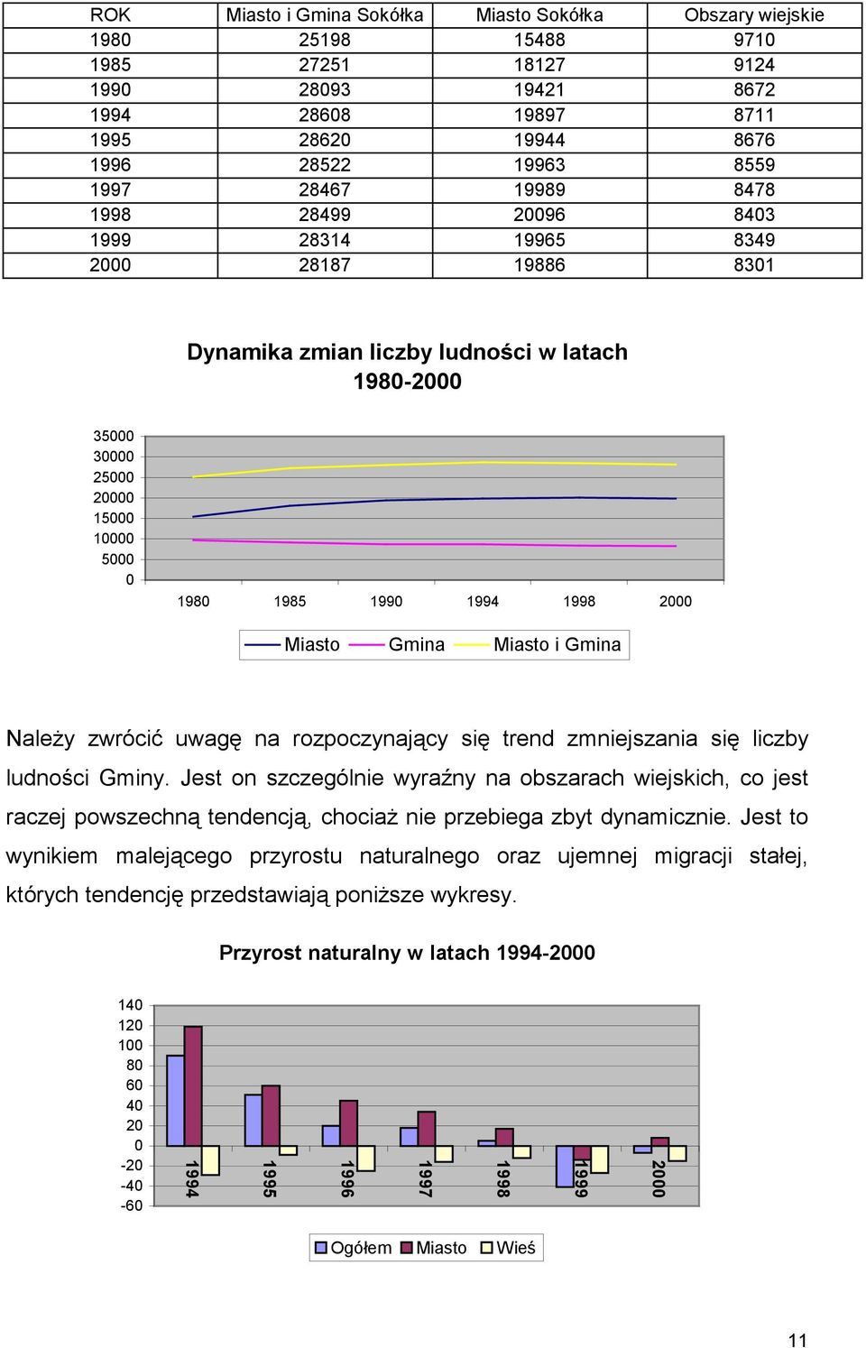 1998 2000 Miasto Gmina Miasto i Gmina Należy zwrócić uwagę na rozpoczynający się trend zmniejszania się liczby ludności Gminy.