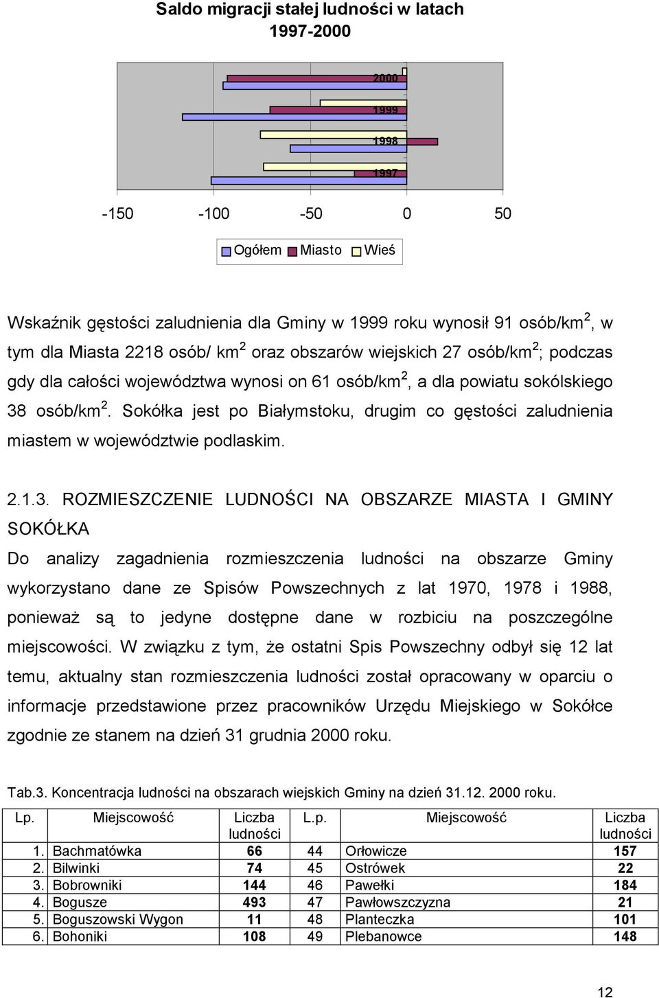 Sokółka jest po Białymstoku, drugim co gęstości zaludnienia miastem w województwie podlaskim. 2.1.3.