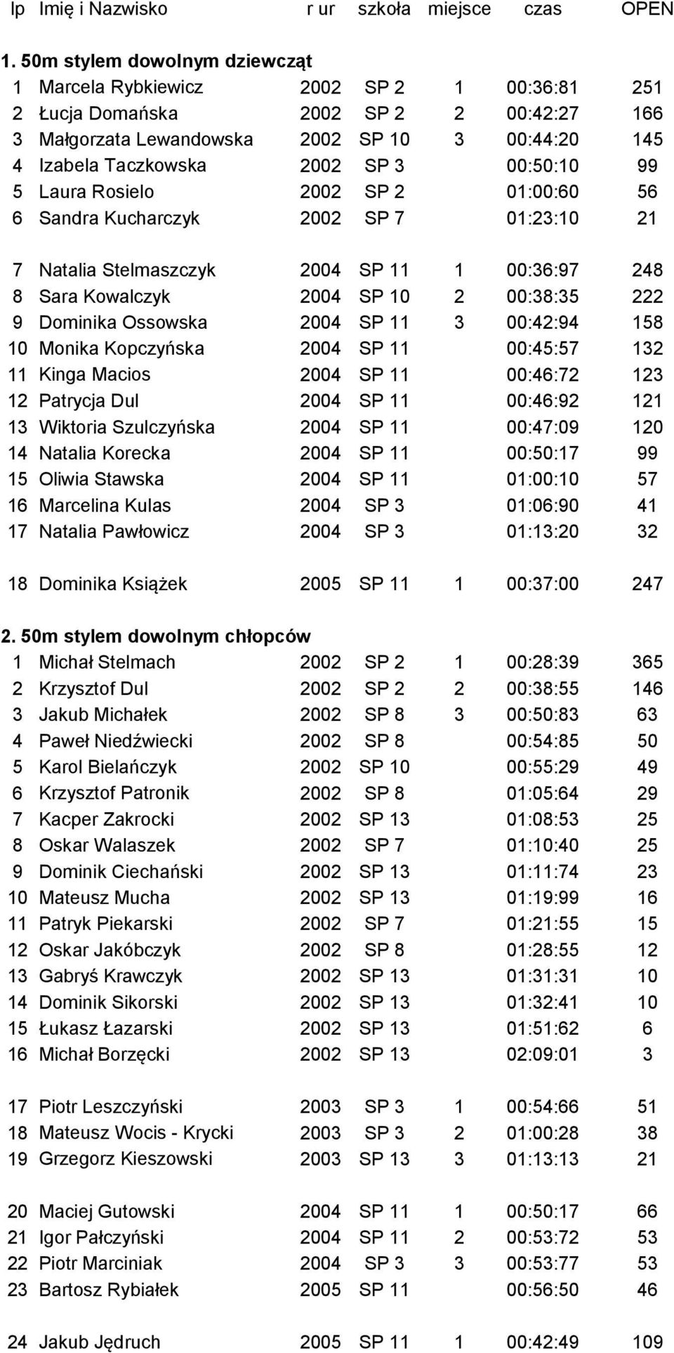 00:50:10 99 5 Laura Rosielo 2002 SP 2 01:00:60 56 6 Sandra Kucharczyk 2002 SP 7 01:23:10 21 7 Natalia Stelmaszczyk 1 00:36:97 248 8 Sara Kowalczyk 2004 SP 10 2 00:38:35 222 9 Dominika Ossowska 3