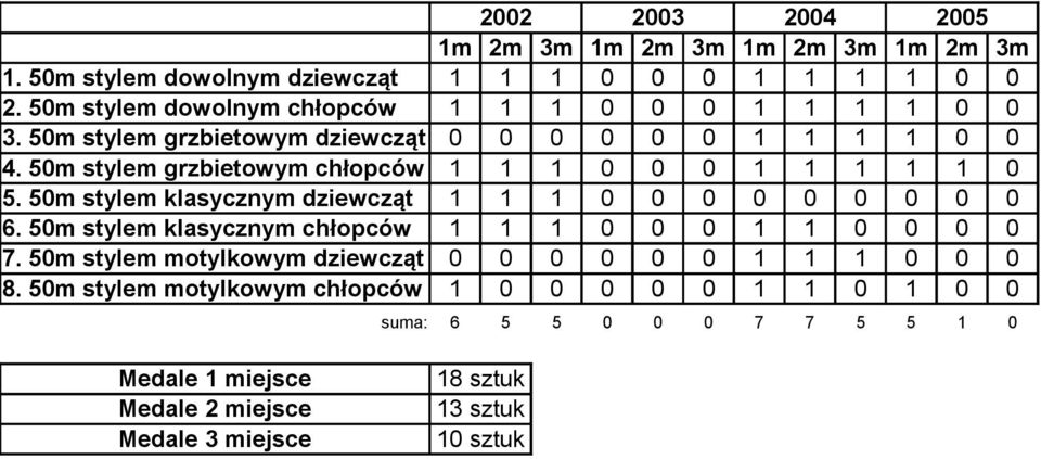 50m stylem grzbietowym chłopców 1 1 1 0 0 0 1 1 1 1 1 0 5. 50m stylem klasycznym dziewcząt 1 1 1 0 0 0 0 0 0 0 0 0 6.