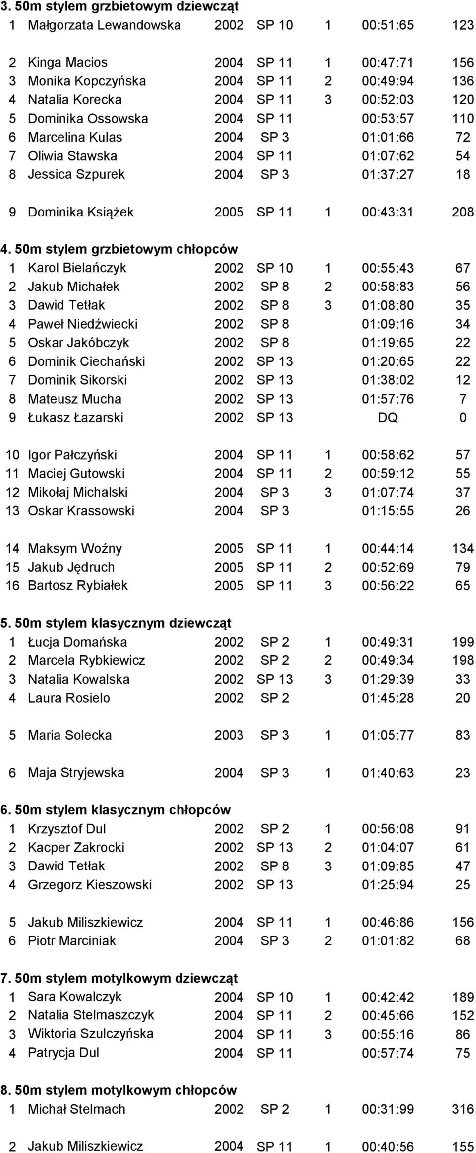 50m stylem grzbietowym chłopców 1 Karol Bielańczyk 2002 SP 10 1 00:55:43 67 2 Jakub Michałek 2002 SP 8 2 00:58:83 56 3 Dawid Tetłak 2002 SP 8 3 01:08:80 35 4 Paweł Niedźwiecki 2002 SP 8 01:09:16 34 5