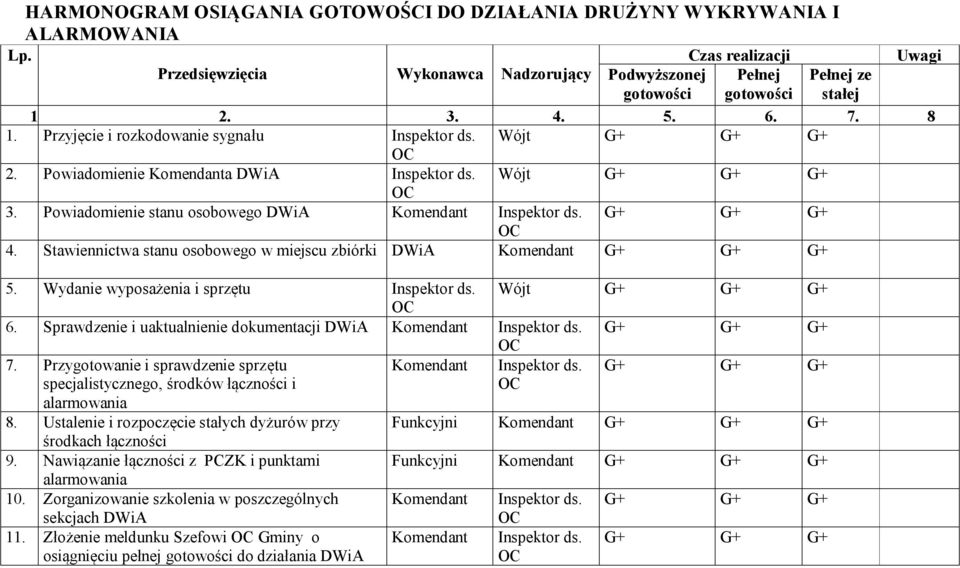 Wójt G+ G+ G+ OC 2. Powiadomienie Komendanta DWiA Inspektor ds. Wójt G+ G+ G+ OC 3. Powiadomienie stanu osobowego DWiA Komendant Inspektor ds. G+ G+ G+ OC 4.