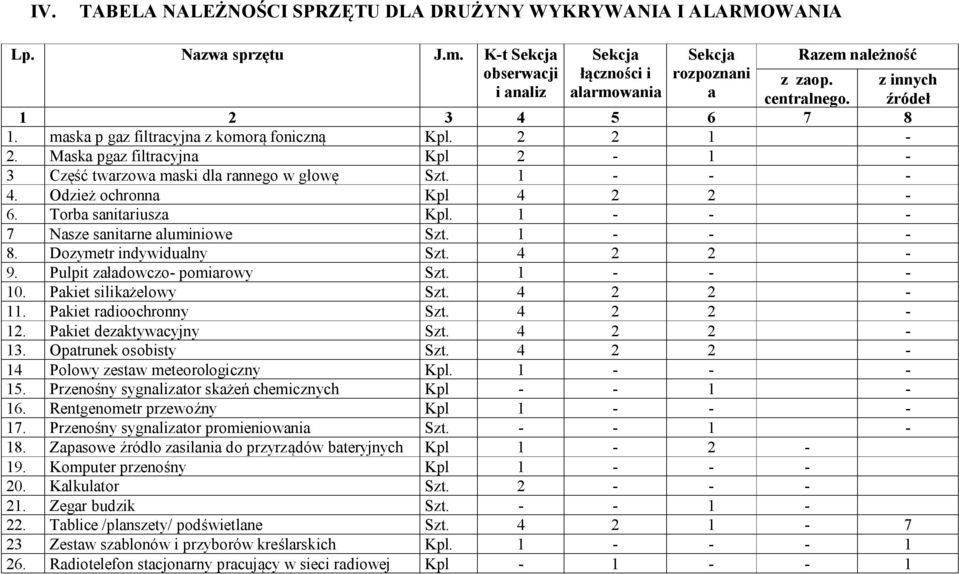 Odzież ochronna Kpl 4 2 2-6. Torba sanitariusza Kpl. 1 - - - 7 Nasze sanitarne aluminiowe Szt. 1 - - - 8. Dozymetr indywidualny Szt. 4 2 2-9. Pulpit załadowczo- pomiarowy Szt. 1 - - - 10.