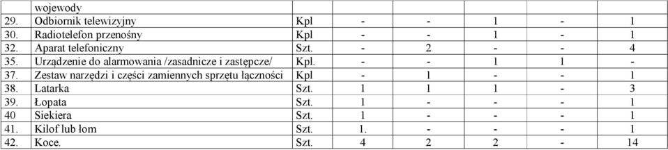 - - 1 1-37. Zestaw narzędzi i części zamiennych sprzętu łączności Kpl - 1 - - 1 38. Latarka Szt.