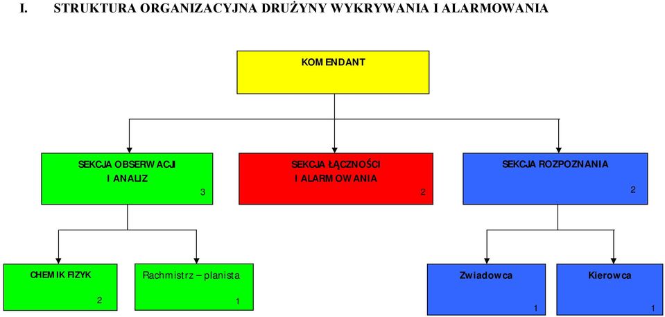 SEKCJA ŁĄCZNOŚCI I ALARMOWANIA 2 SEKCJA ROZPOZNANIA