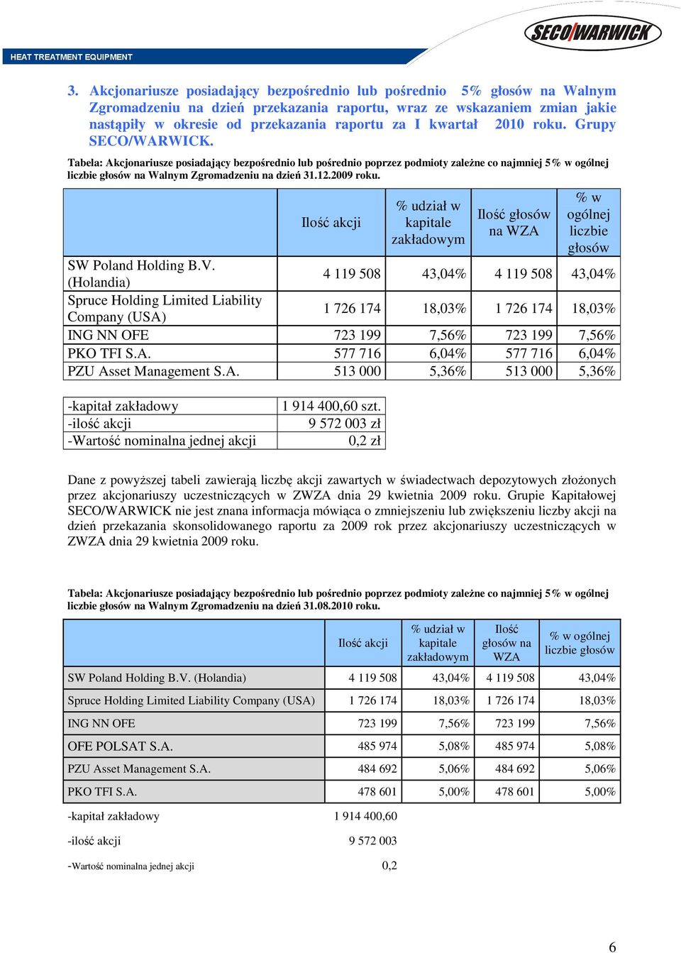 Ilość akcji % udział w kapitale zakładowym Ilość głosów na WZA % w ogólnej liczbie głosów SW Poland Holding B.V.
