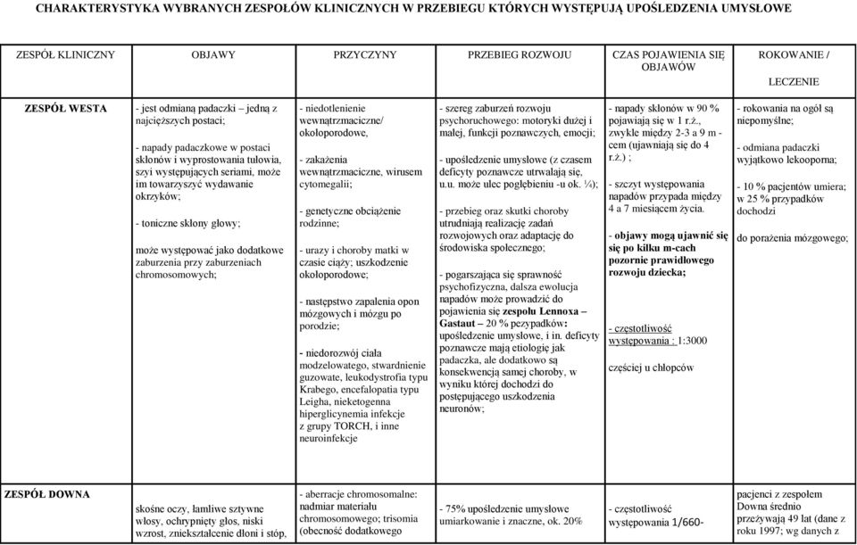 toniczne skłony głowy; może występować jako dodatkowe zaburzenia przy zaburzeniach chromosomowych; - niedotlenienie wewnątrzmaciczne/ okołoporodowe, - zakażenia wewnątrzmaciczne, wirusem cytomegalii;