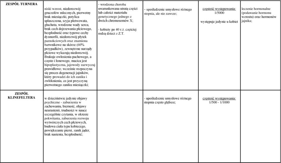 Brakuje owłosienia pachowego, a często i łonowego, macica jest hipoplastyczna, jajowody zazwyczaj prawidłowe; wcześnie rozpoczyna się proces degeneracji jajników, który prowadzi do ich zaniku i