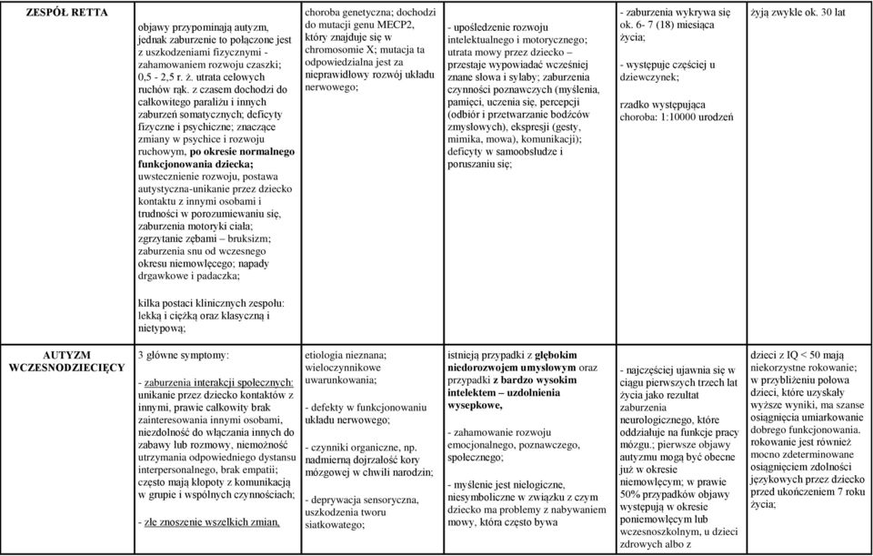 uwstecznienie rozwoju, postawa autystyczna-unikanie przez dziecko kontaktu z innymi osobami i trudności w porozumiewaniu się, zaburzenia motoryki ciała; zgrzytanie zębami bruksizm; zaburzenia snu od