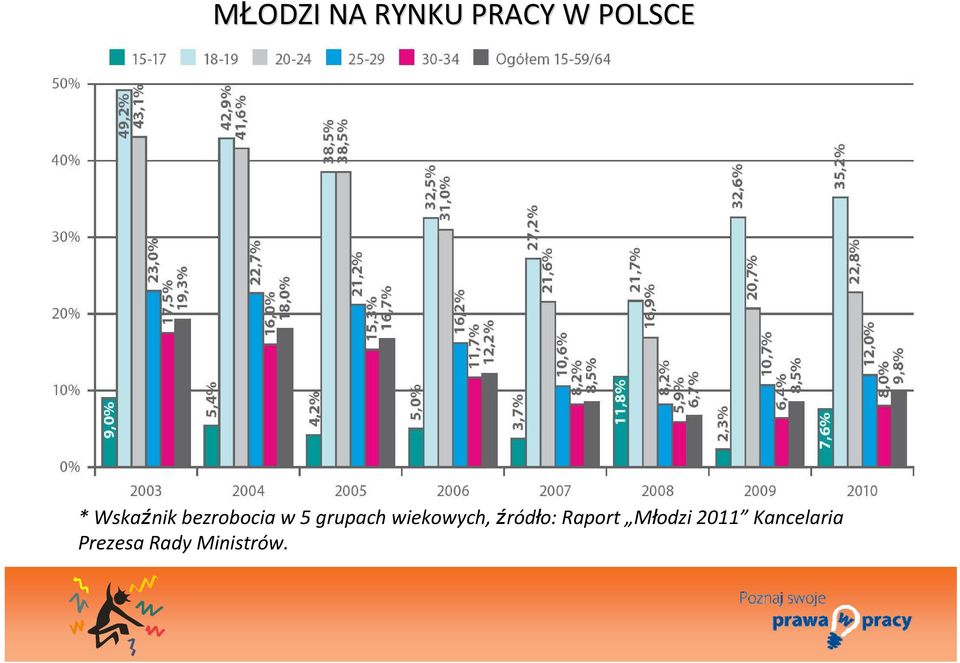 wiekowych, źródło: Raport Młodzi