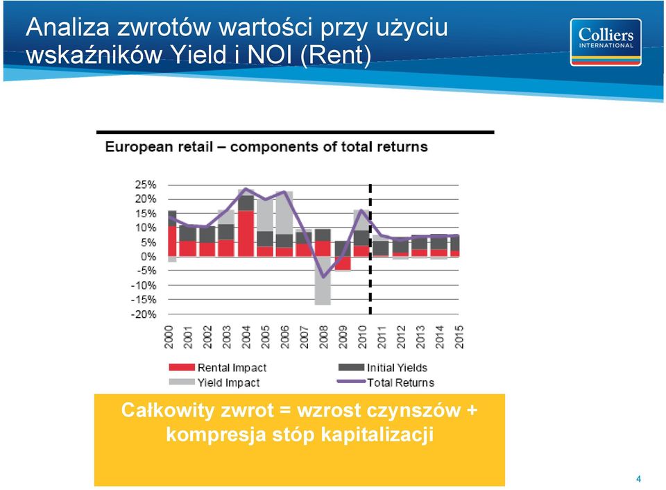 (Rent) Całkowity zwrot = wzrost