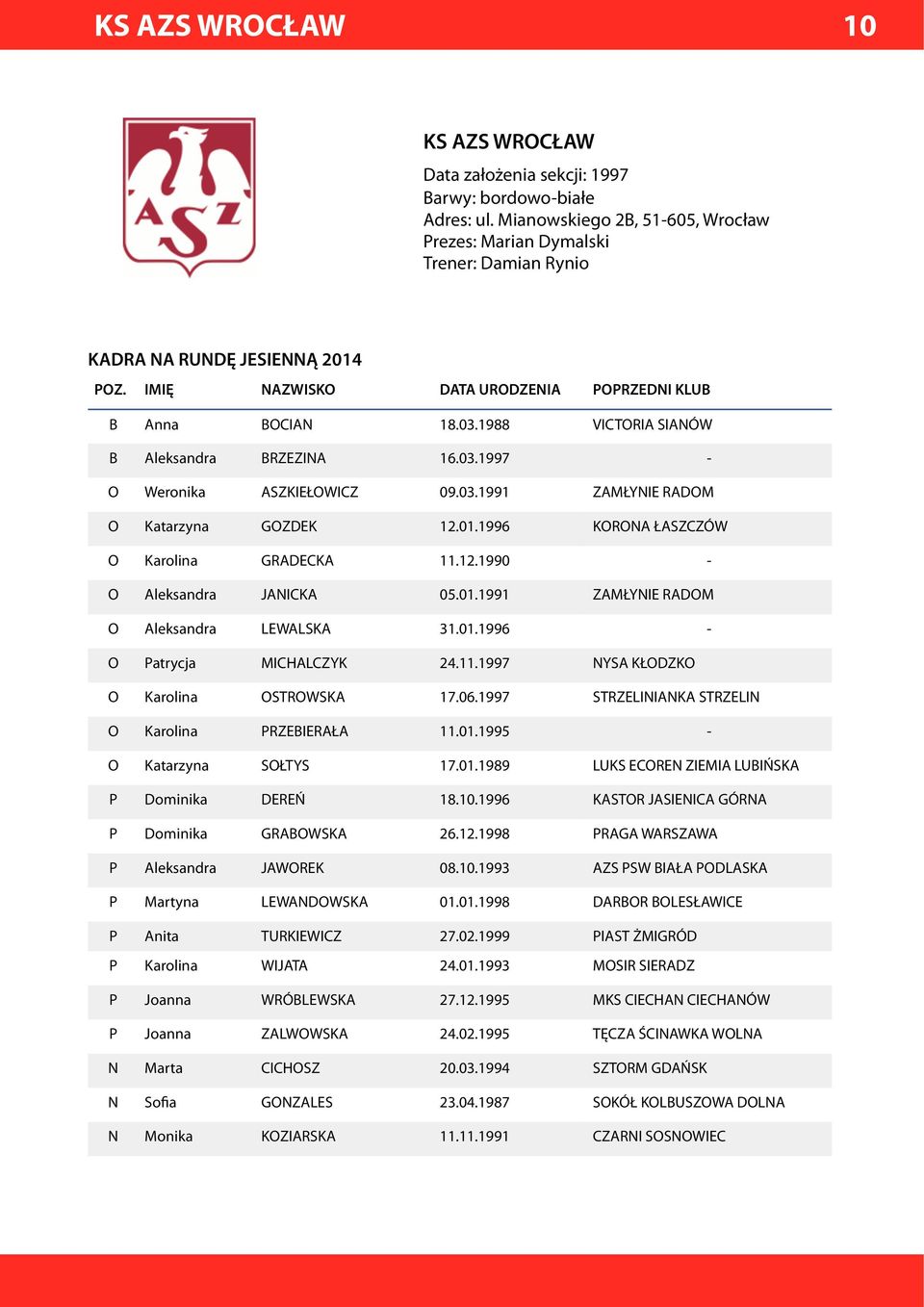 01.1991 ZAMŁYNIE RADOM O Aleksandra LEWALSKA 31.01.1996 - O Patrycja MICHALCZYK 24.11.1997 NYSA KŁODZKO O Karolina OSTROWSKA 17.06.1997 STRZELINIANKA STRZELIN O Karolina PRZEBIERAŁA 11.01.1995 - O Katarzyna SOŁTYS 17.