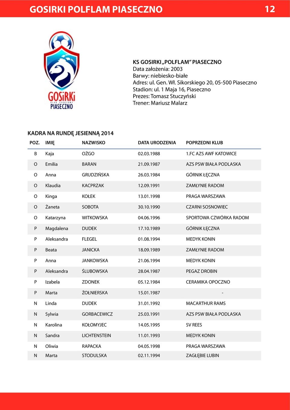 09.1991 ZAMŁYNIE RADOM O Kinga KOŁEK 13.01.1998 PRAGA WARSZAWA O Żaneta SOBOTA 30.10.1990 CZARNI SOSNOWIEC O Katarzyna WITKOWSKA 04.06.1996 SPORTOWA CZWÓRKA RADOM P Magdalena DUDEK 17.10.1989 GÓRNIK ŁĘCZNA P Aleksandra FLEGEL 01.