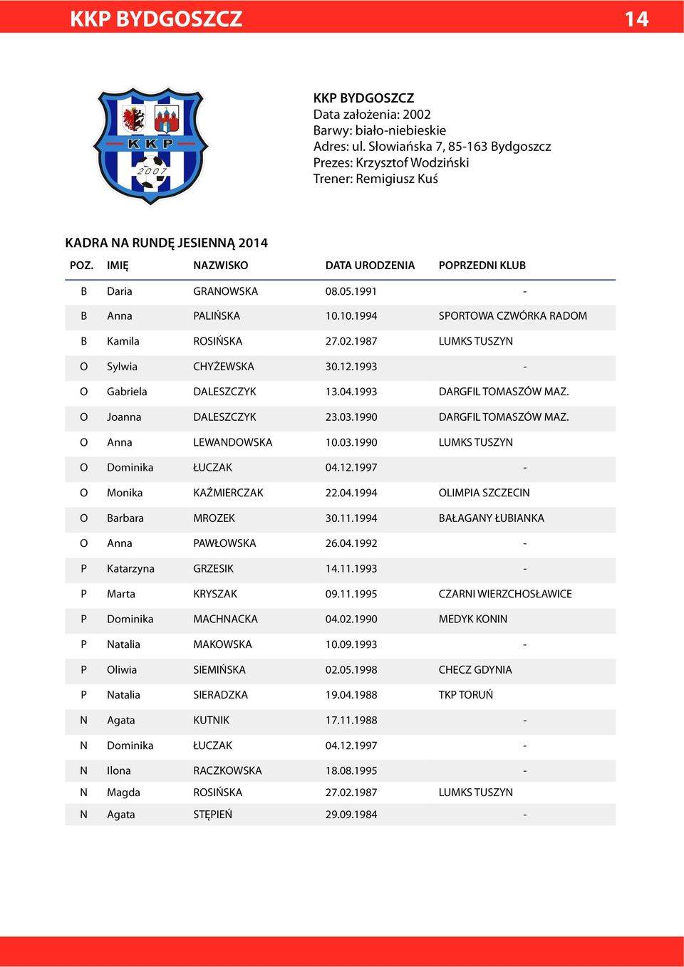 O Joanna DALESZCZYK 23.03.1990 DARGFIL TOMASZÓW MAZ. O Anna LEWANDOWSKA 10.03.1990 LUMKS TUSZYN O Dominika ŁUCZAK 04.12.1997 - O Monika KAŹMIERCZAK 22.04.1994 OLIMPIA SZCZECIN O Barbara MROZEK 30.11.
