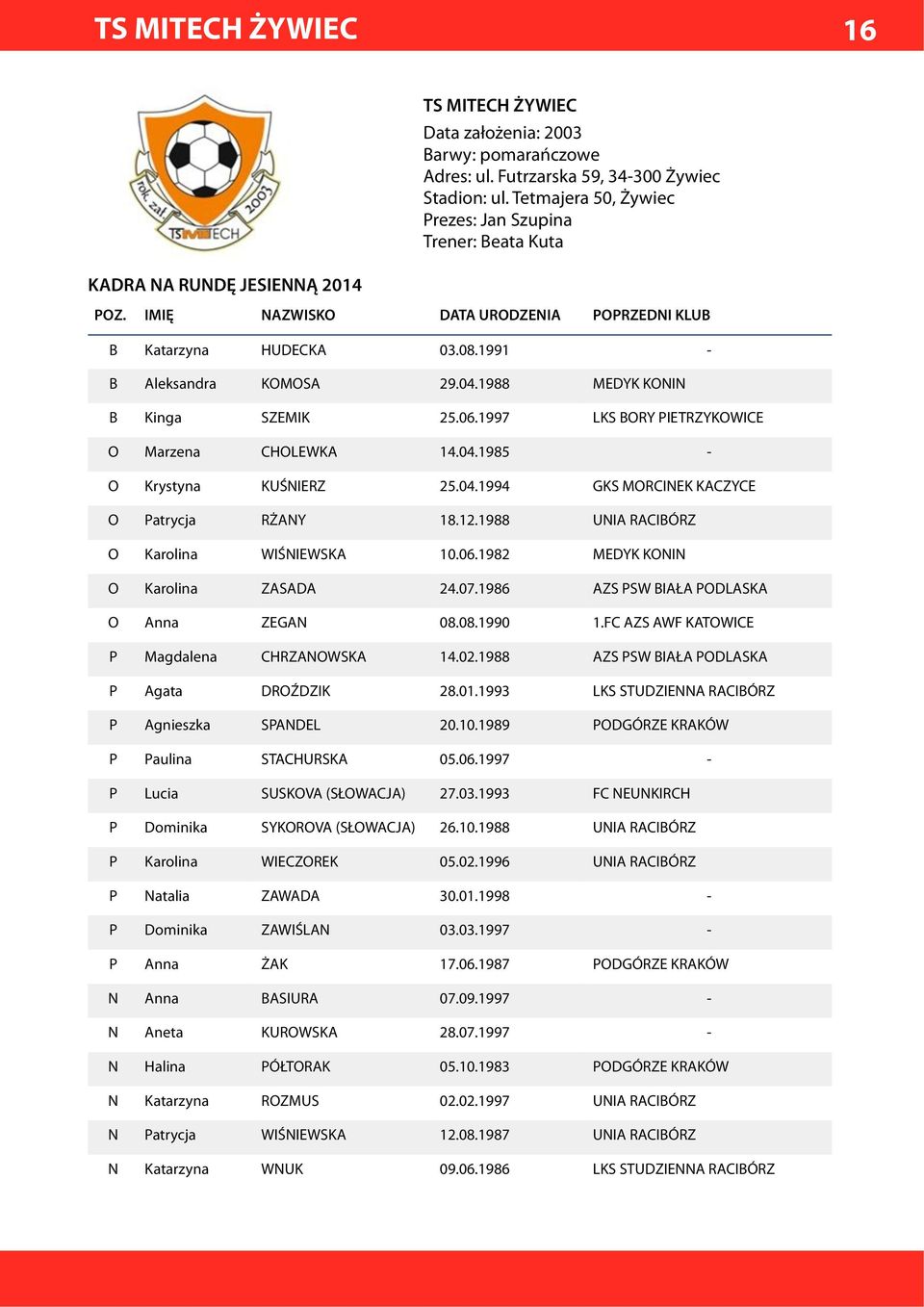 1997 LKS BORY PIETRZYKOWICE O Marzena CHOLEWKA 14.04.1985 - O Krystyna KUŚNIERZ 25.04.1994 GKS MORCINEK KACZYCE O Patrycja RŻANY 18.12.1988 UNIA RACIBÓRZ O Karolina WIŚNIEWSKA 10.06.