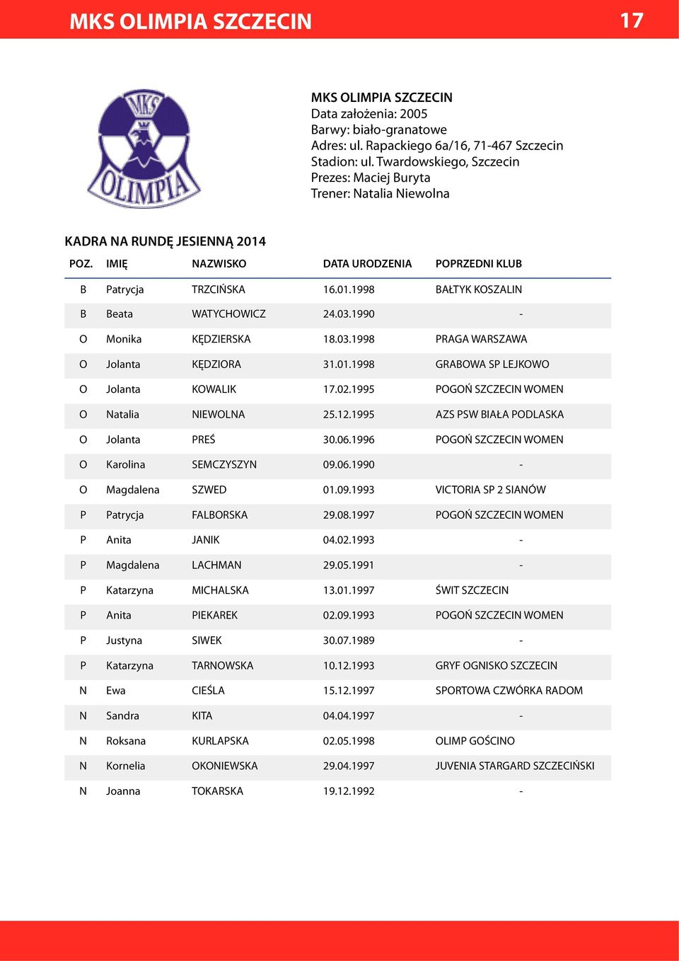 01.1998 GRABOWA SP LEJKOWO O Jolanta KOWALIK 17.02.1995 POGOŃ SZCZECIN WOMEN O Natalia NIEWOLNA 25.12.1995 AZS PSW BIAŁA PODLASKA O Jolanta PREŚ 30.06.