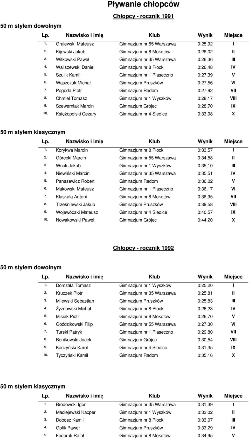 Waszczuk Michał Gimnazjum Pruszków 0:27,56 VI 7. Pogoda Piotr Gimnazjum Radom 0:27,92 VII 8. Chmiel Tomasz Gimnazjum nr 1 Wyszków 0:28,17 VIII 9. Szewerniak Marcin Gimnazjum Grójec 0:28,70 IX 10.