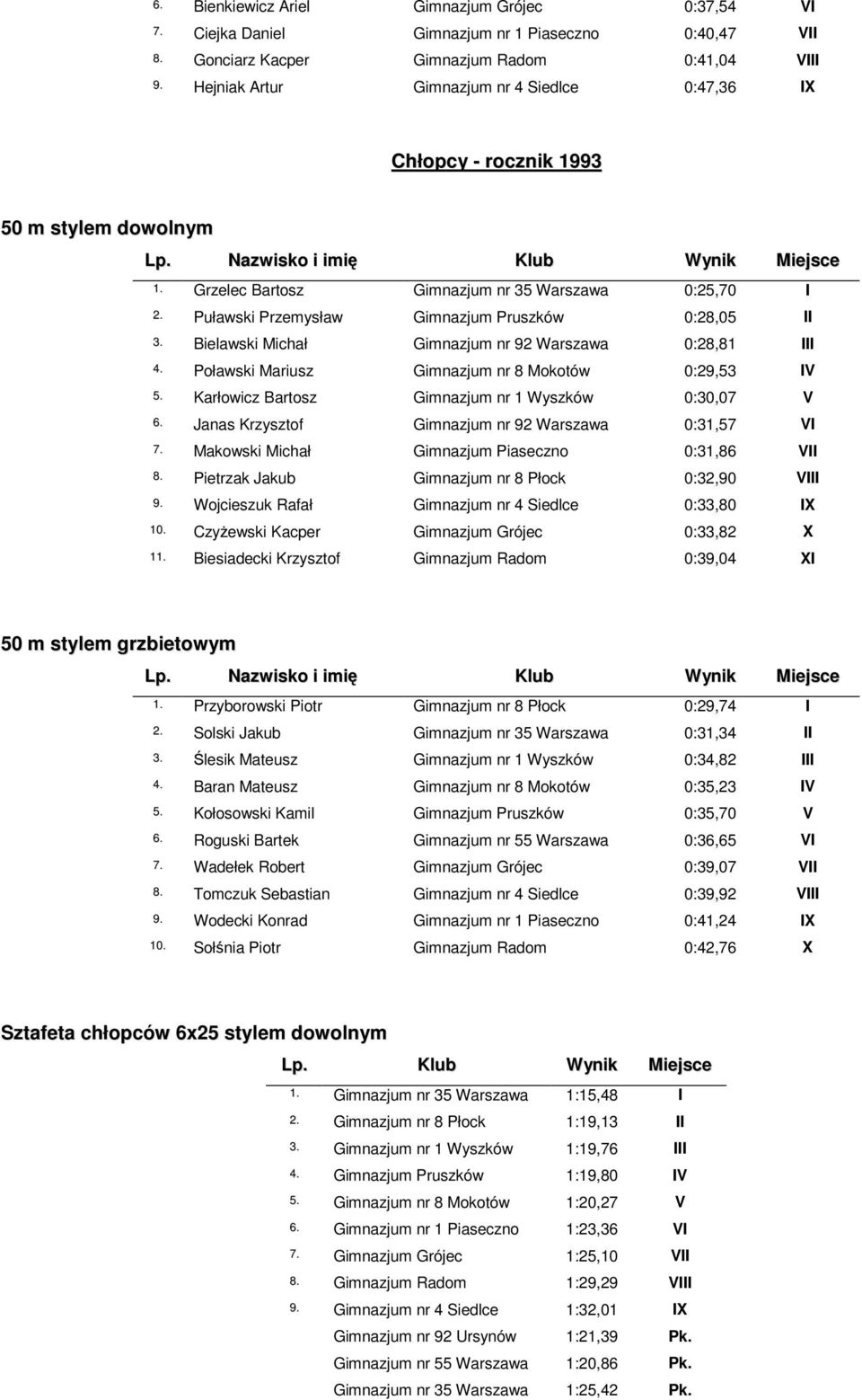 Bielawski Michał Gimnazjum nr 92 Warszawa 0:28,81 III 4. Poławski Mariusz Gimnazjum nr 8 Mokotów 0:29,53 IV 5. Karłowicz Bartosz Gimnazjum nr 1 Wyszków 0:30,07 V 6.