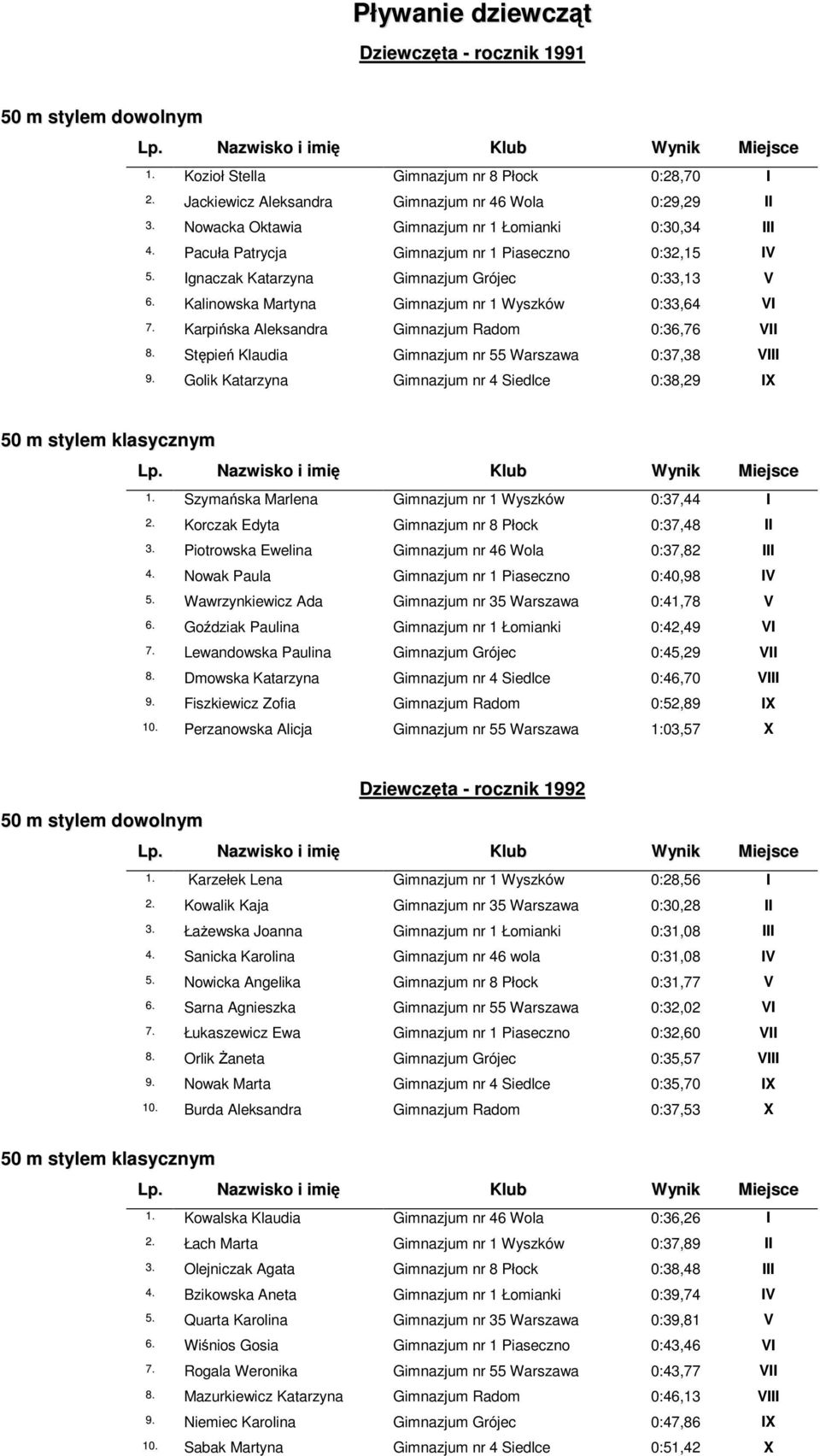 Kalinowska Martyna Gimnazjum nr 1 Wyszków 0:33,64 VI 7. Karpińska Aleksandra Gimnazjum Radom 0:36,76 VII 8. Stępień Klaudia Gimnazjum nr 55 Warszawa 0:37,38 VIII 9.