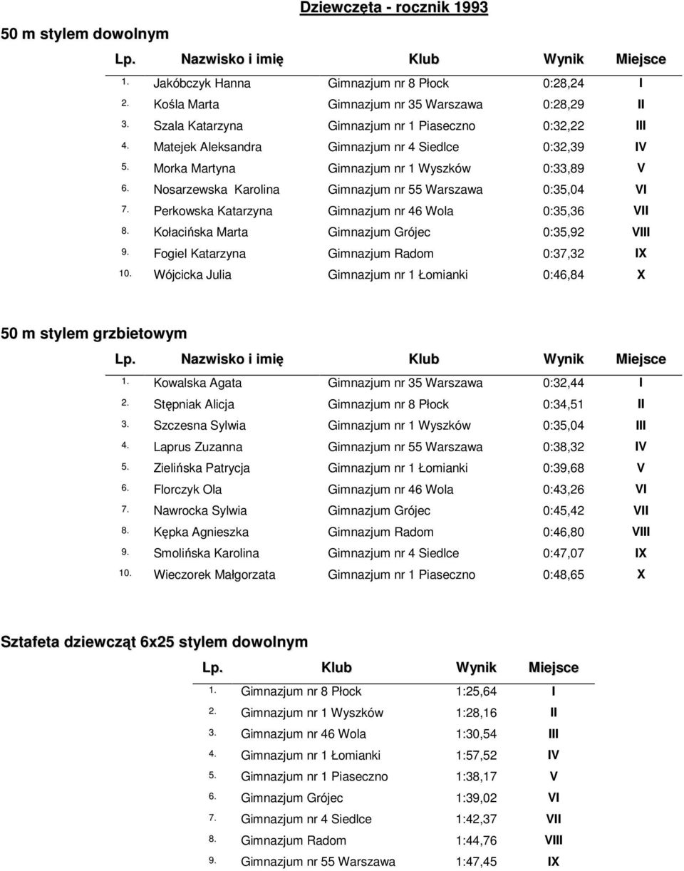Perkowska Katarzyna Gimnazjum nr 46 Wola 0:35,36 VII 8. Kołacińska Marta Gimnazjum Grójec 0:35,92 VIII 9. Fogiel Katarzyna Gimnazjum Radom 0:37,32 IX 10.