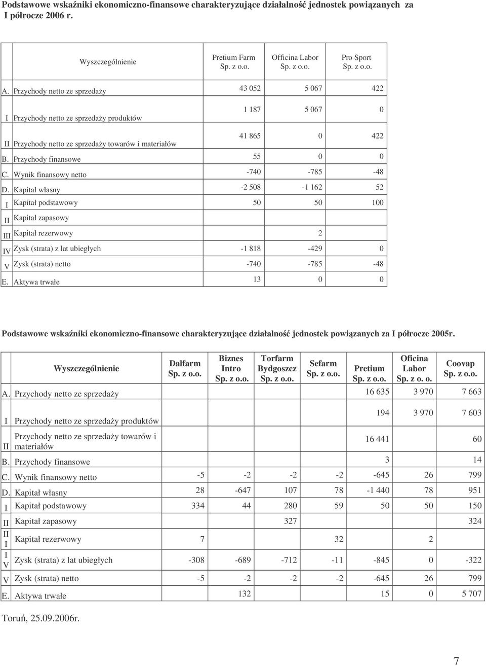 Wynik finansowy netto -740-785 -48 D.