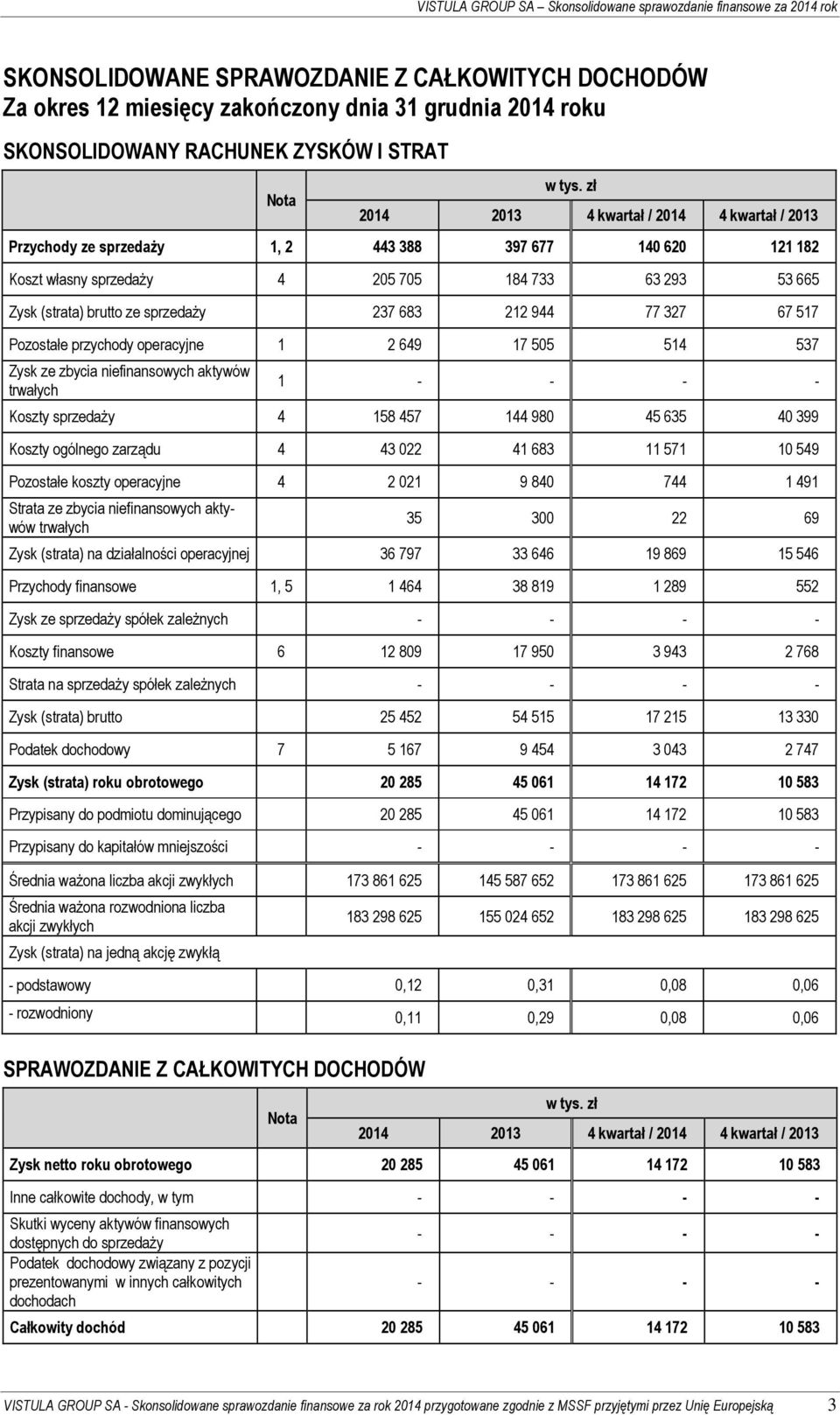 ze sprzedaży 237 683 212 944 77 327 67 517 Pozostałe przychody operacyjne 1 2 649 17 505 514 537 Zysk ze zbycia niefinansowych aktywów trwałych 1 - - - - Koszty sprzedaży 4 158 457 144 980 45 635 40