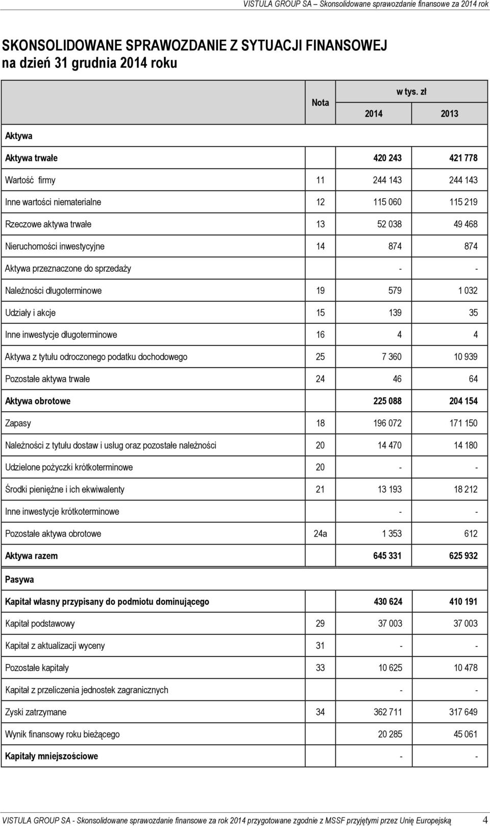 Należności długoterminowe 19 579 1 032 Udziały i akcje 15 139 35 Inne inwestycje długoterminowe 16 4 4 Aktywa z tytułu odroczonego podatku dochodowego 25 7 360 10 939 Pozostałe aktywa trwałe 24 46 64