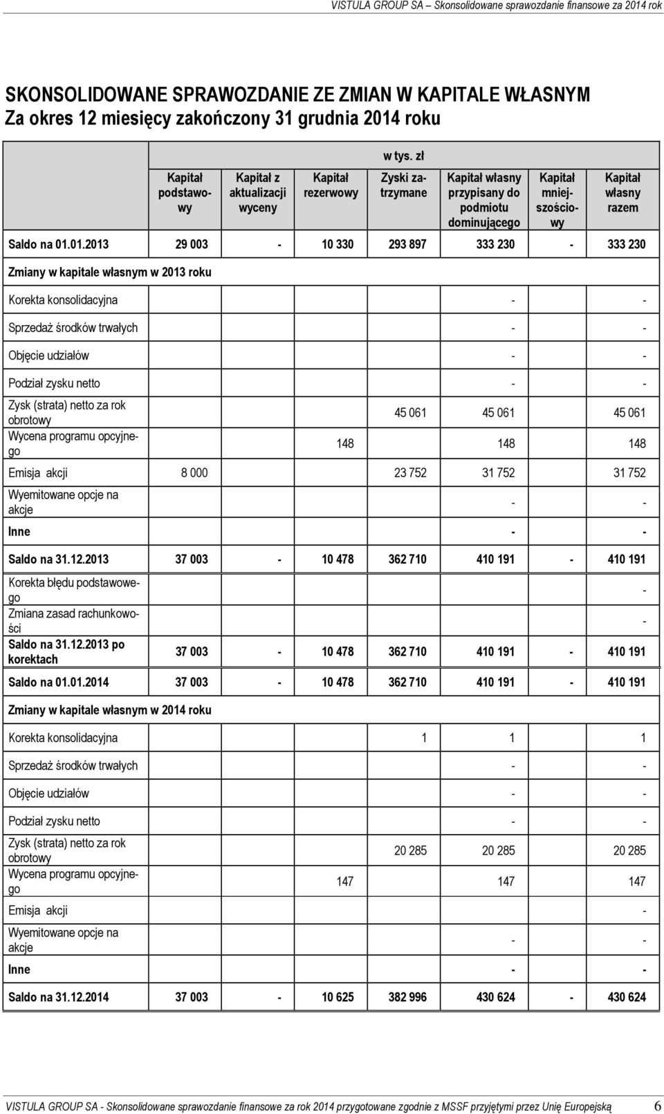 01.2013 29 003-10 330 293 897 333 230-333 230 Zmiany w kapitale własnym w 2013 roku Korekta konsolidacyjna - - Sprzedaż środków trwałych - - Objęcie udziałów - - Podział zysku netto - - Zysk (strata)