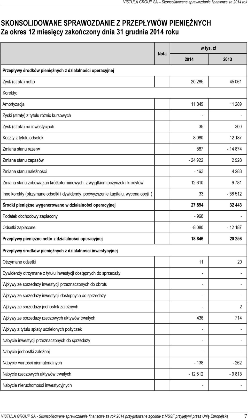inwestycjach 35 300 Koszty z tytułu odsetek 8 080 12 187 Zmiana stanu rezerw 587-14 874 Zmiana stanu zapasów - 24 922 2 928 Zmiana stanu należności - 163 4 283 Zmiana stanu zobowiązań