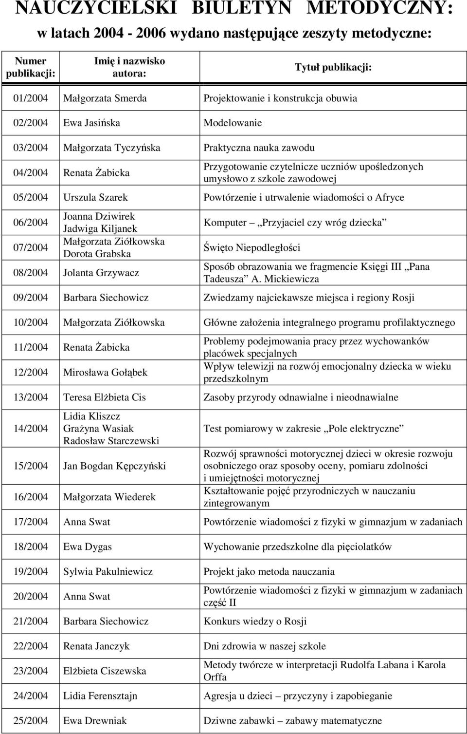 zawodowej 05/2004 Urszula Szarek Powtórzenie i utrwalenie wiadomości o Afryce 06/2004 07/2004 Joanna Dziwirek Jadwiga Kiljanek Małgorzata Ziółkowska Dorota Grabska 08/2004 Jolanta Grzywacz Komputer