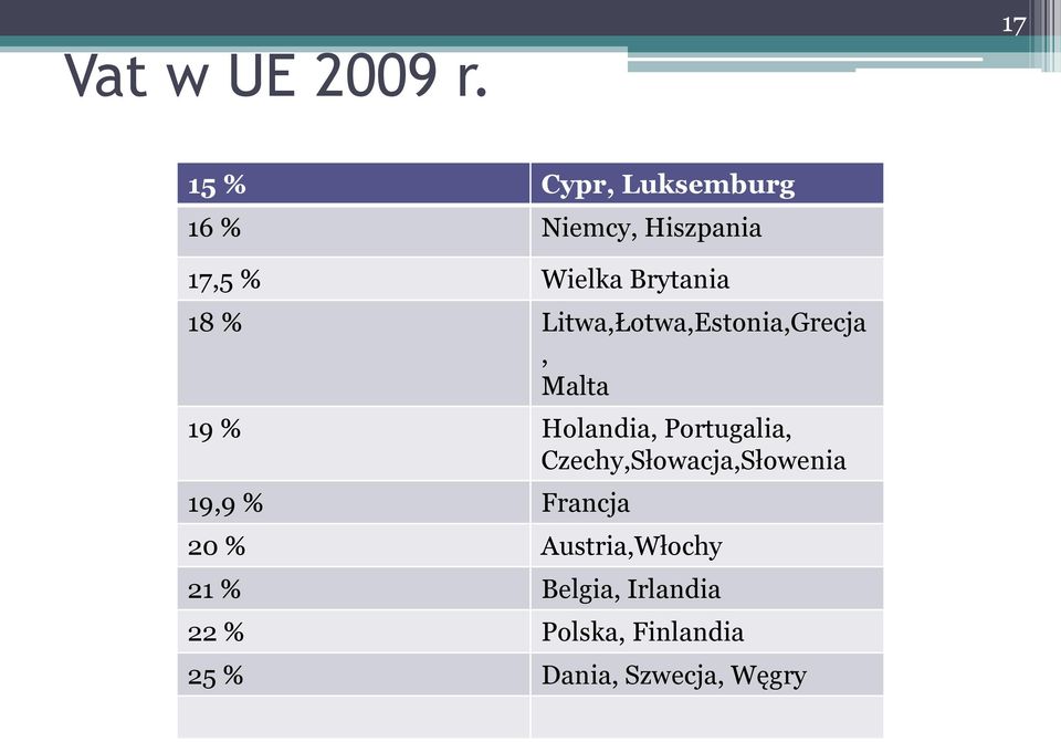 18 % Litwa,Łotwa,Estonia,Grecja, Malta 19 % Holandia, Portugalia,