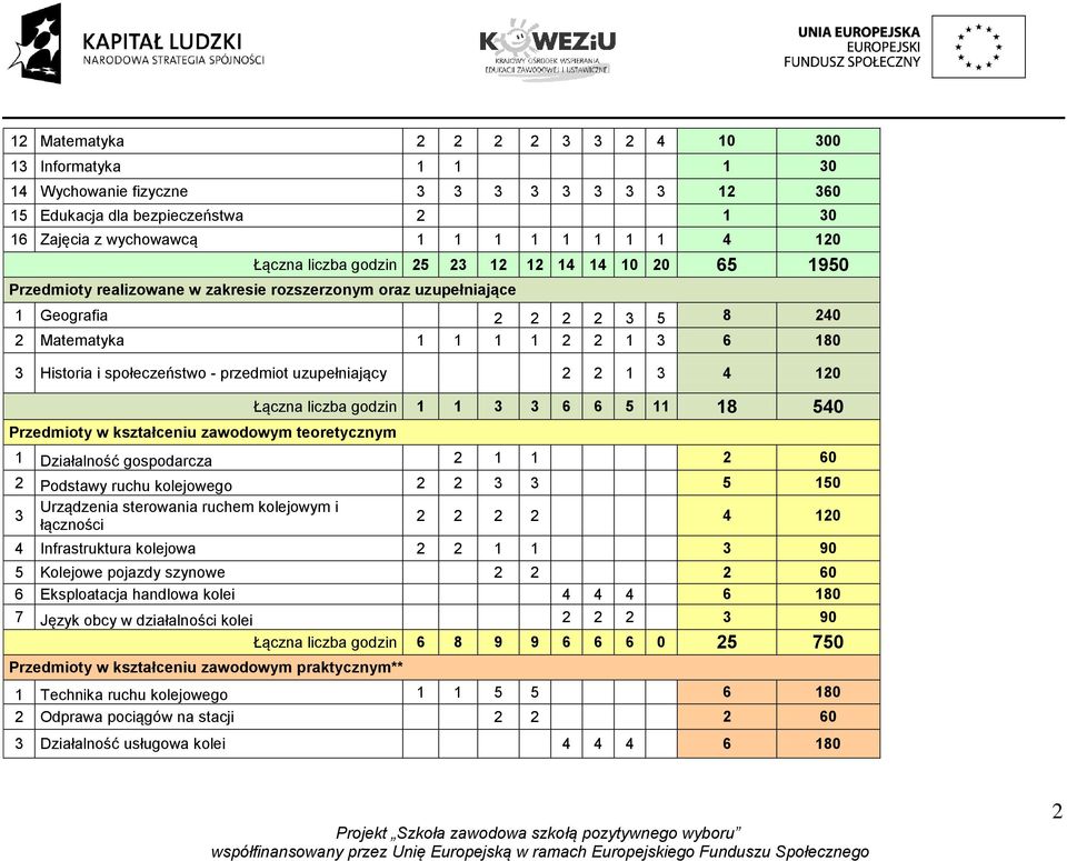 społeczeństwo - przedmiot uzupełniający 2 2 1 3 4 120 Przedmioty w kształceniu zawodowym teoretycznym Łączna liczba godzin 1 1 3 3 6 6 5 11 18 540 1 Działalność gospodarcza 2 1 1 2 60 2 Podstawy
