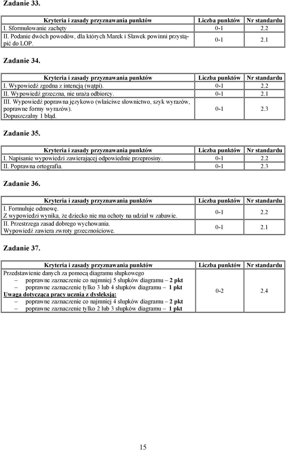 Poprawna ortografia. Zadanie 36. I. Formułuje odmowę. Z wypowiedzi wynika, że dziecko nie ma ochoty na udział w zabawie. II. Przestrzega zasad dobrego wychowania.