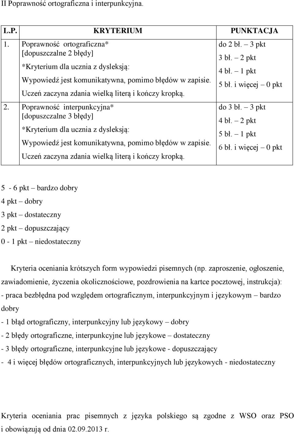 Uczeń zaczyna zdania wielką literą i kończy kropką. do 2 bł. 3 pkt 3 bł. 2 pkt 4 bł. 1 pkt 5 bł. i więcej 0 pkt do 3 bł. 3 pkt 4 bł. 2 pkt 5 bł. 1 pkt 6 bł.