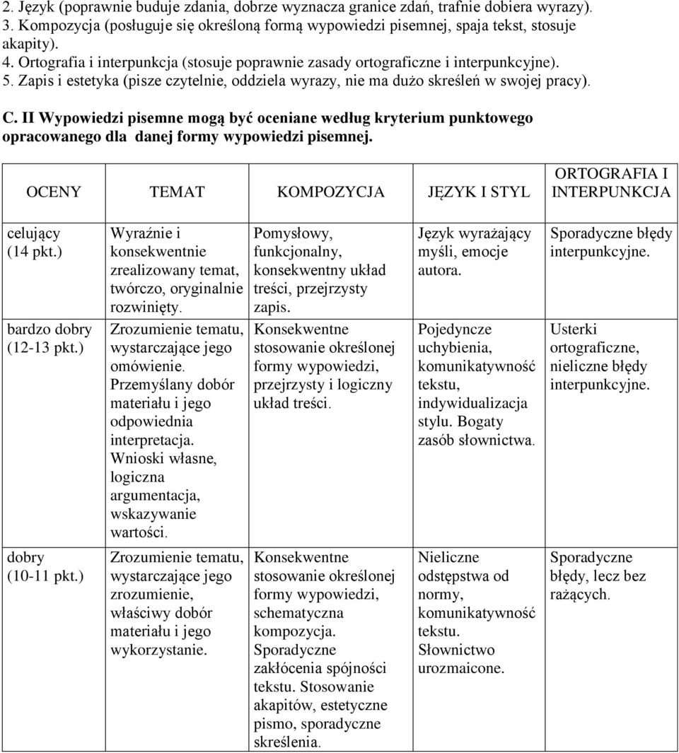 II Wypowiedzi pisemne mogą być oceniane według kryterium punktowego opracowanego dla danej formy wypowiedzi pisemnej. OCENY TEMAT KOMPOZYCJA JĘZYK I STYL ORTOGRAFIA I INTERPUNKCJA celujący (14 pkt.