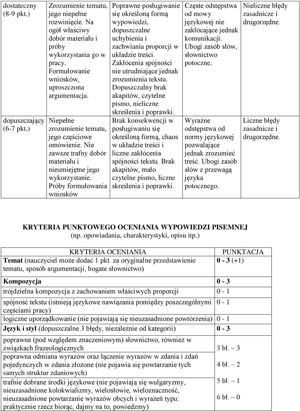 Próby formułowania wniosków Poprawne posługiwanie się określoną formą wypowiedzi, dopuszczalne uchybienia i zachwiania proporcji w układzie treści.