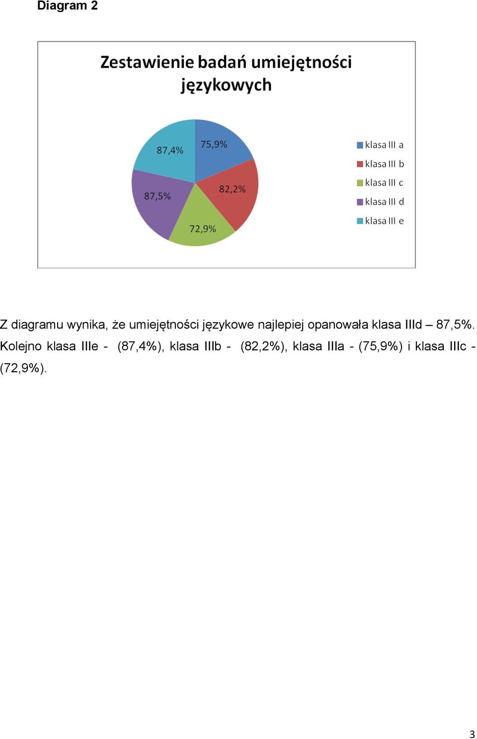 Kolejno klasa IIIe - (87,4%), klasa IIIb -