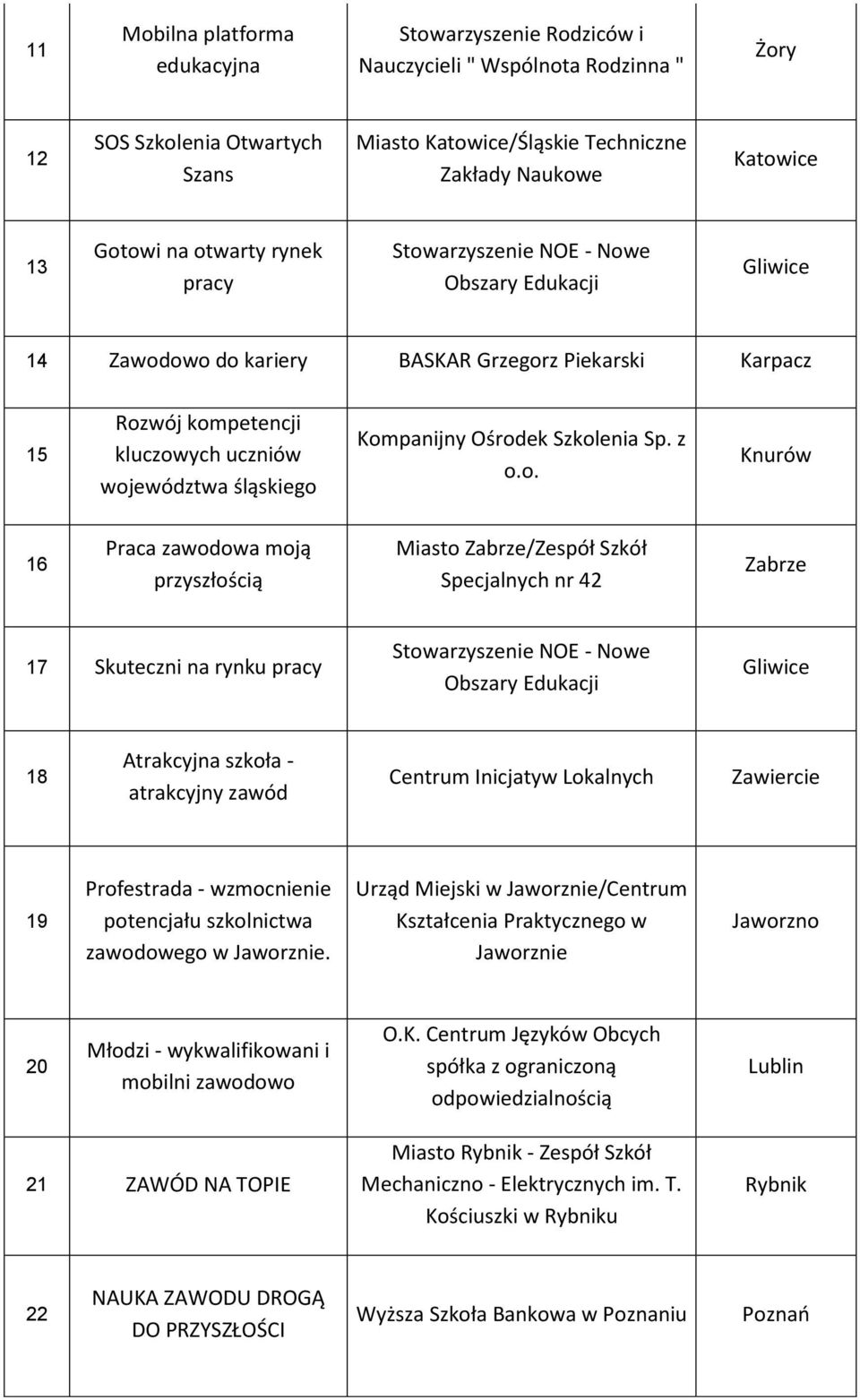 Szkolenia Sp. z o.o. Knurów 16 Praca zawodowa moją przyszłością Miasto Zabrze/Zespół Szkół Specjalnych nr 42 Zabrze 17 Skuteczni na rynku pracy Stowarzyszenie NOE - Nowe Obszary Edukacji 18