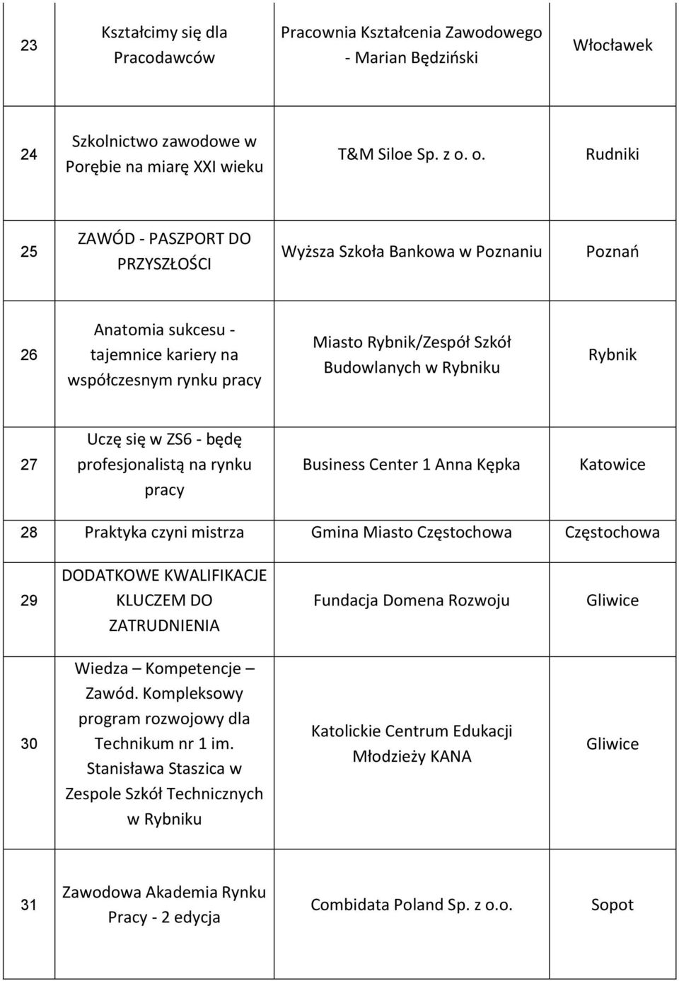 Rybniku Rybnik 27 Uczę się w ZS6 - będę profesjonalistą na rynku pracy Business Center 1 Anna Kępka 28 Praktyka czyni mistrza Gmina Miasto Częstochowa Częstochowa 29 DODATKOWE KWALIFIKACJE KLUCZEM DO