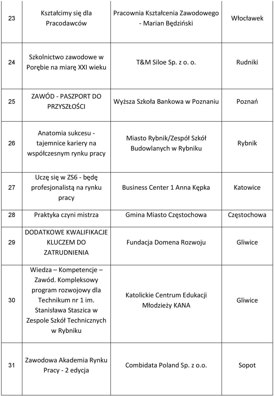 Rybniku Rybnik 27 Uczę się w ZS6 - będę profesjonalistą na rynku pracy Business Center 1 Anna Kępka 28 Praktyka czyni mistrza Gmina Miasto Częstochowa Częstochowa 29 DODATKOWE KWALIFIKACJE KLUCZEM DO