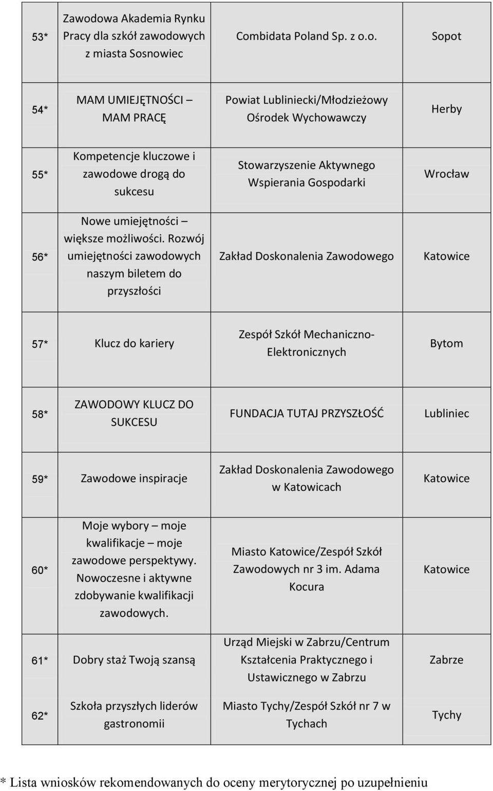 Kompetencje kluczowe i zawodowe drogą do sukcesu Stowarzyszenie Aktywnego Wspierania Gospodarki Wrocław 56* Nowe umiejętności większe możliwości.